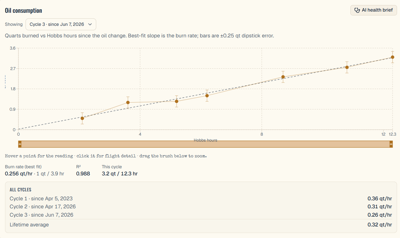 Oil trend tracking